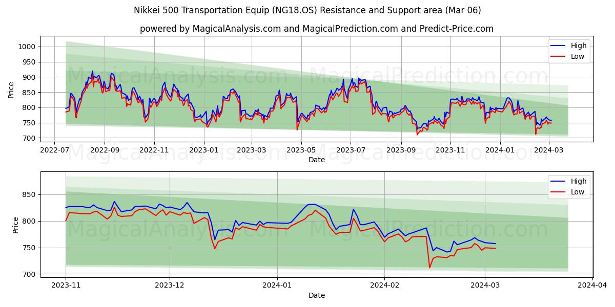 Nikkei 500 Transportation Equip (NG18.OS) price movement in the coming days